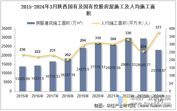 2015-2024年3月陕西国有及国有控股房屋施工及人均施工面积