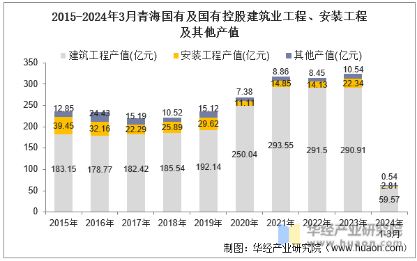 2015-2024年3月青海国有及国有控股建筑业工程、安装工程及其他产值