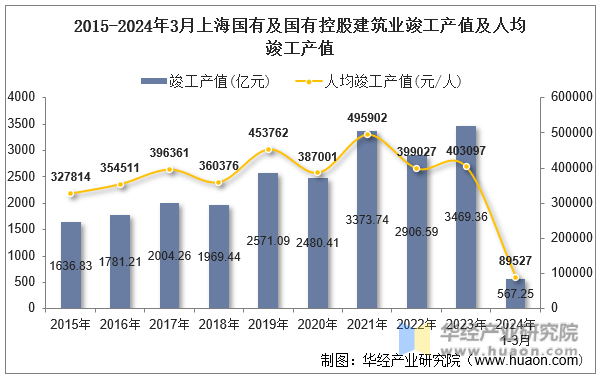 2015-2024年3月上海国有及国有控股建筑业竣工产值及人均竣工产值