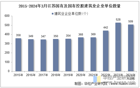 2015-2024年3月江苏国有及国有控股建筑业企业单位数量