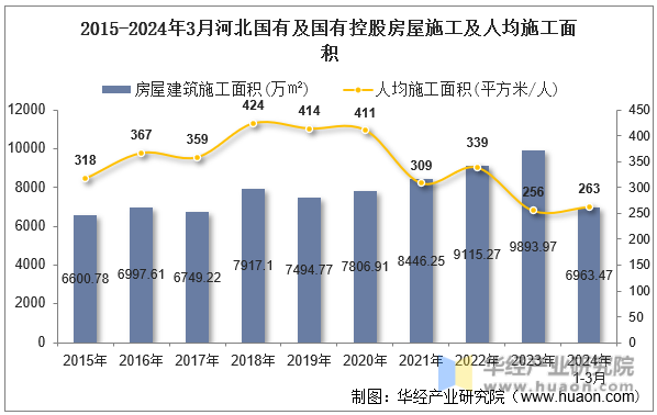 2015-2024年3月河北国有及国有控股房屋施工及人均施工面积