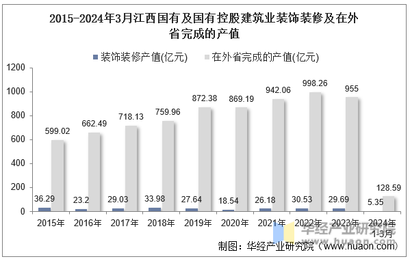 2015-2024年3月江西国有及国有控股建筑业装饰装修及在外省完成的产值
