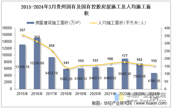2015-2024年3月贵州国有及国有控股房屋施工及人均施工面积