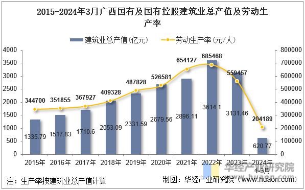 2015-2024年3月广西国有及国有控股建筑业总产值及劳动生产率