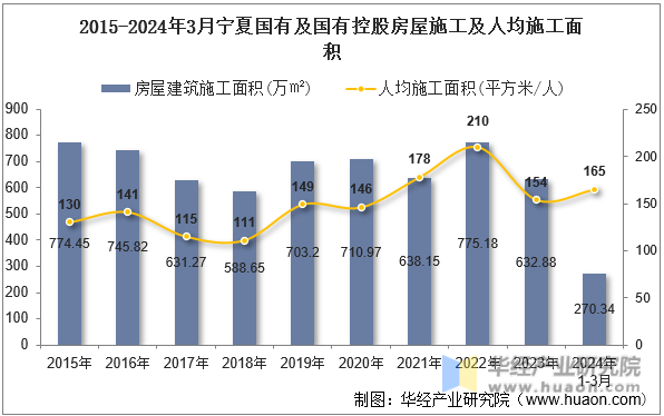 2015-2024年3月宁夏国有及国有控股房屋施工及人均施工面积