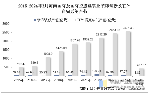 2015-2024年3月河南国有及国有控股建筑业装饰装修及在外省完成的产值