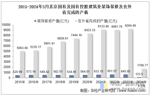 2015-2024年3月北京国有及国有控股建筑业装饰装修及在外省完成的产值
