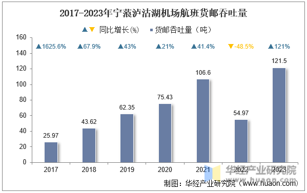 2017-2023年宁蒗泸沽湖机场航班货邮吞吐量