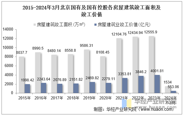 2015-2024年3月北京国有及国有控股各房屋建筑竣工面积及竣工价值