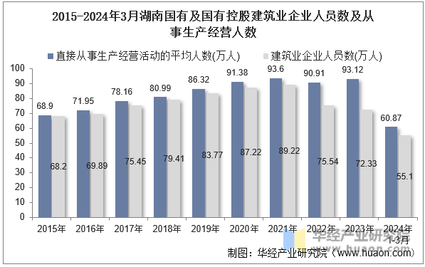 2015-2024年3月湖南国有及国有控股建筑业企业人员数及从事生产经营人数
