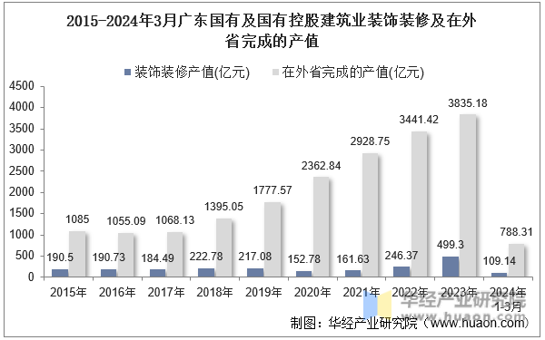 2015-2024年3月广东国有及国有控股建筑业装饰装修及在外省完成的产值
