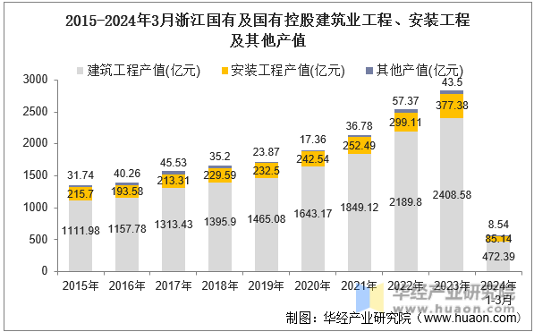 2015-2024年3月浙江国有及国有控股建筑业工程、安装工程及其他产值