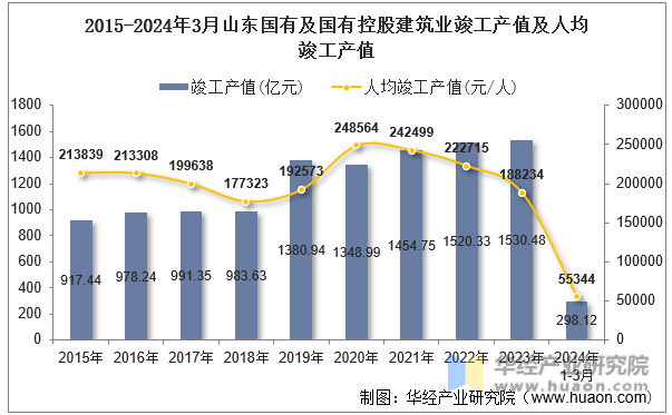 2015-2024年3月山东国有及国有控股建筑业竣工产值及人均竣工产值
