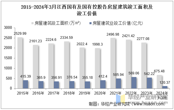 2015-2024年3月江西国有及国有控股各房屋建筑竣工面积及竣工价值
