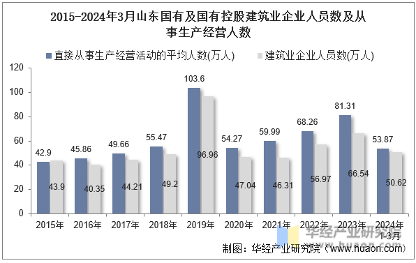 2015-2024年3月山东国有及国有控股建筑业企业人员数及从事生产经营人数