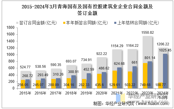 2015-2024年3月青海国有及国有控股建筑业企业合同金额及签订金额
