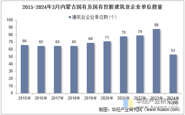 2015-2024年3月内蒙古国有及国有控股建筑业企业单位数量