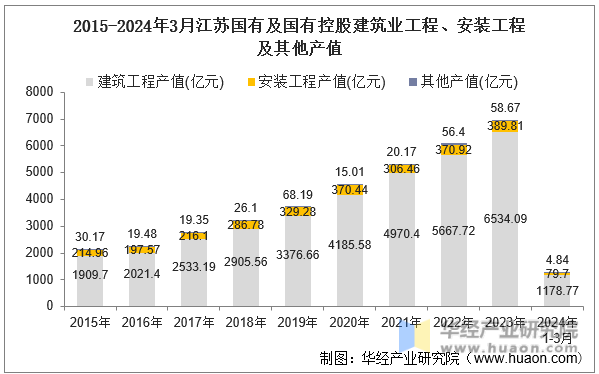 2015-2024年3月江苏国有及国有控股建筑业工程、安装工程及其他产值