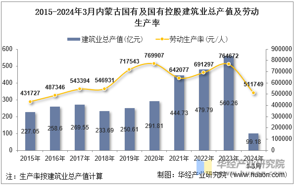 2015-2024年3月内蒙古国有及国有控股建筑业总产值及劳动生产率