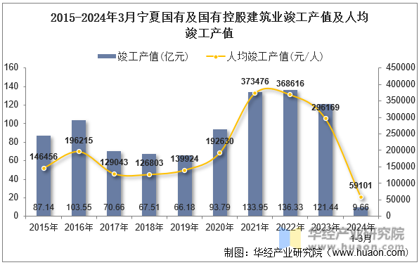 2015-2024年3月宁夏国有及国有控股建筑业竣工产值及人均竣工产值