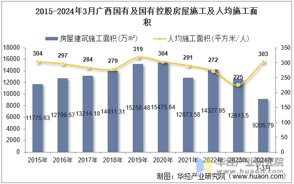 2015-2024年3月广西国有及国有控股房屋施工及人均施工面积