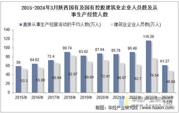 2015-2024年3月陕西国有及国有控股建筑业企业人员数及从事生产经营人数