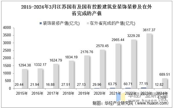 2015-2024年3月江苏国有及国有控股建筑业装饰装修及在外省完成的产值
