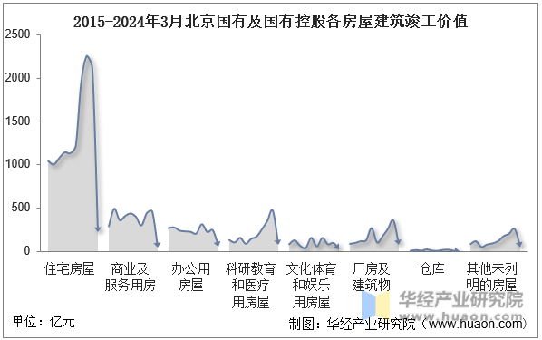 2015-2024年3月北京国有及国有控股各房屋建筑竣工价值