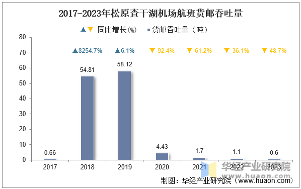 2017-2023年松原查干湖机场航班货邮吞吐量