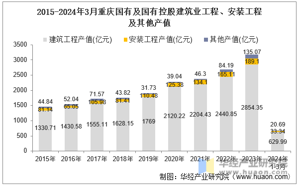2015-2024年3月重庆国有及国有控股建筑业工程、安装工程及其他产值