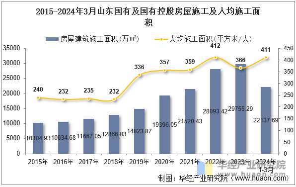 2015-2024年3月山东国有及国有控股房屋施工及人均施工面积