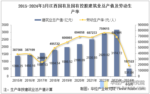 2015-2024年3月江西国有及国有控股建筑业总产值及劳动生产率