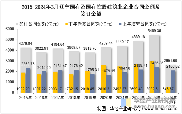 2015-2024年3月辽宁国有及国有控股建筑业企业合同金额及签订金额