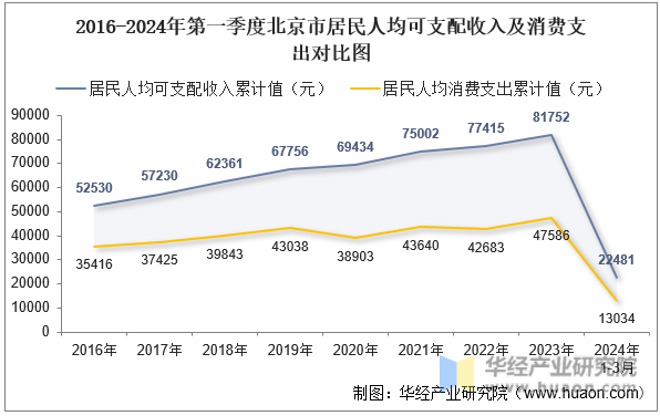 2016-2024年第一季度北京市居民人均可支配收入及消费支出对比图