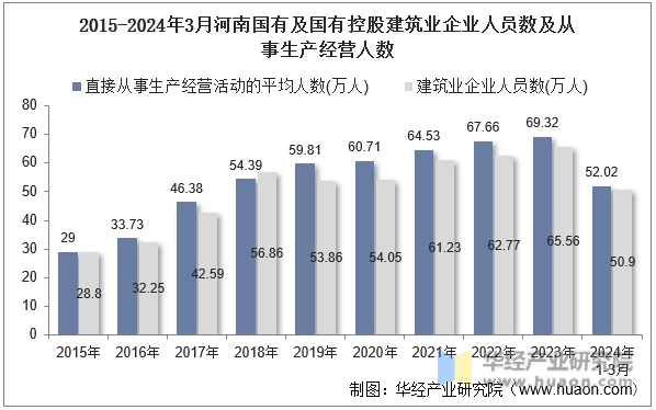2015-2024年3月河南国有及国有控股建筑业企业人员数及从事生产经营人数