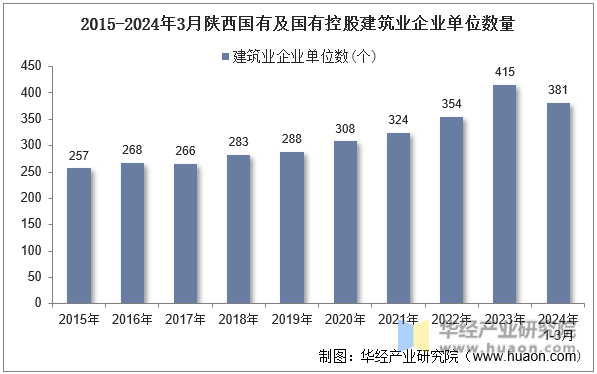 2015-2024年3月陕西国有及国有控股建筑业企业单位数量