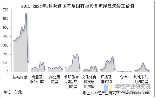 2015-2024年3月陕西国有及国有控股各房屋建筑竣工价值