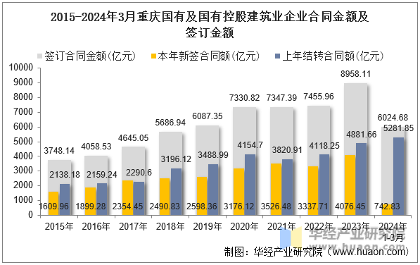 2015-2024年3月重庆国有及国有控股建筑业企业合同金额及签订金额