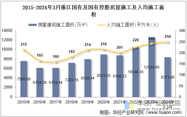 2015-2024年3月浙江国有及国有控股房屋施工及人均施工面积