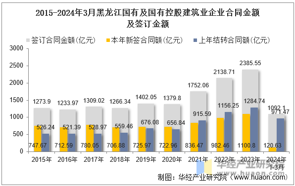 2015-2024年3月黑龙江国有及国有控股建筑业企业合同金额及签订金额