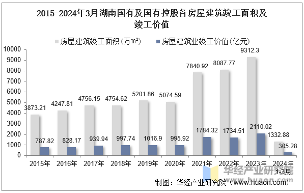 2015-2024年3月湖南国有及国有控股各房屋建筑竣工面积及竣工价值