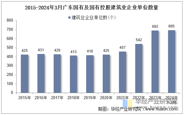 2015-2024年3月广东国有及国有控股建筑业企业单位数量