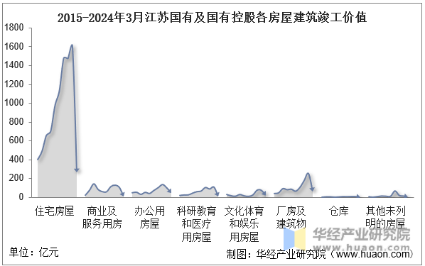 2015-2024年3月江苏国有及国有控股各房屋建筑竣工价值