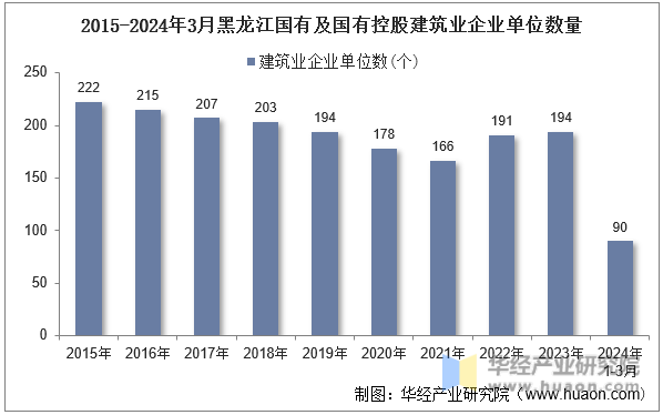 2015-2024年3月黑龙江国有及国有控股建筑业企业单位数量