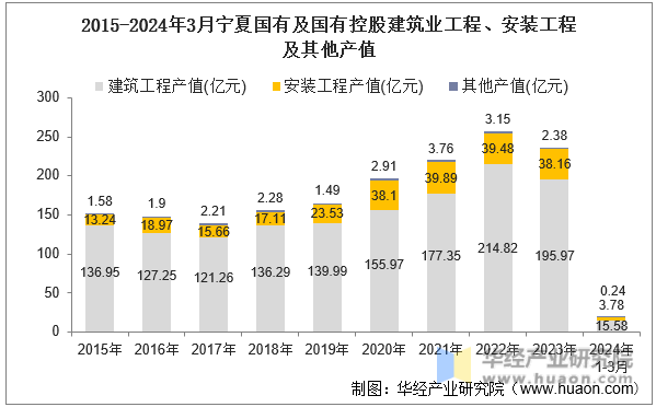 2015-2024年3月宁夏国有及国有控股建筑业工程、安装工程及其他产值