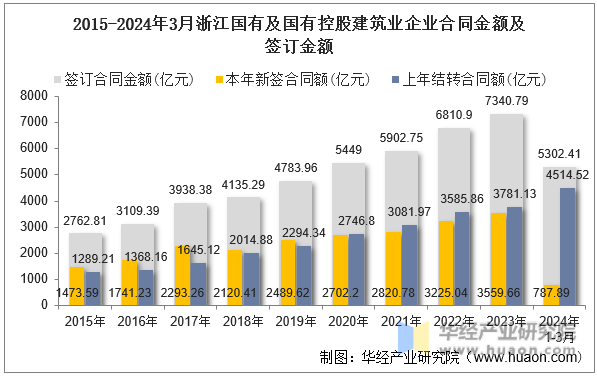 2015-2024年3月浙江国有及国有控股建筑业企业合同金额及签订金额