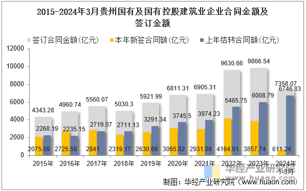 2015-2024年3月贵州国有及国有控股建筑业企业合同金额及签订金额