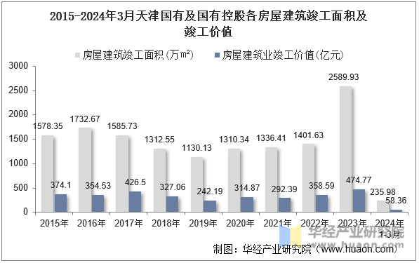 2015-2024年3月天津国有及国有控股各房屋建筑竣工面积及竣工价值