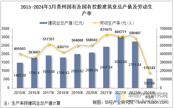 2015-2024年3月贵州国有及国有控股建筑业总产值及劳动生产率