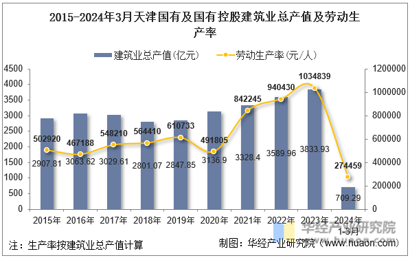 2015-2024年3月天津国有及国有控股建筑业总产值及劳动生产率